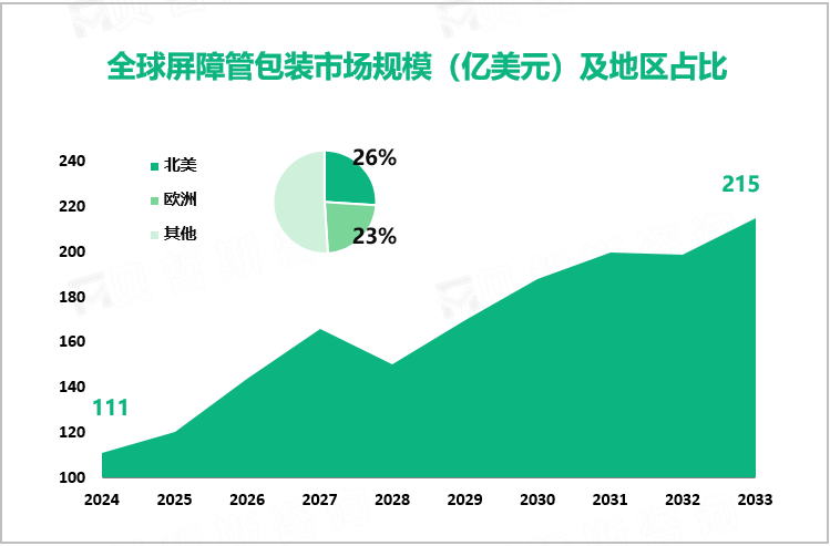 2024年全球屏障管包装市场规模达111亿美元，预计2033年将增至215亿美元