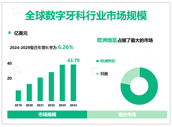 2024年全球数字牙科行业市场规模43.79亿美元，欧洲主导全球市场
