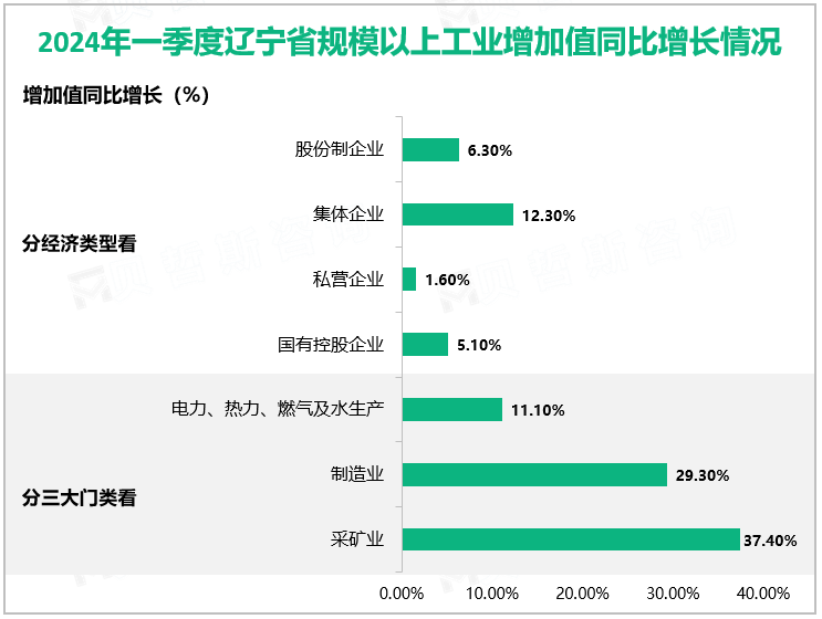 2024年一季度辽宁省地区生产总值6961.2亿元，同比增长5.4%