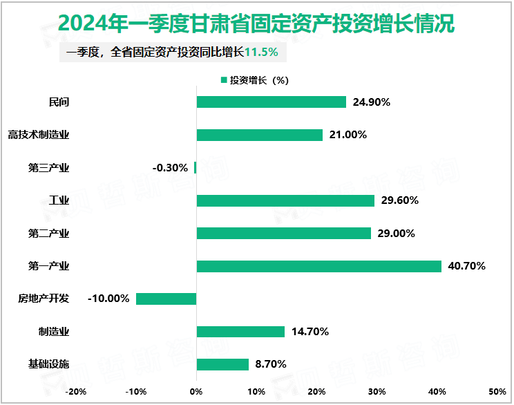 2024年一季度甘肃省固定资产投资同比增长11.5%