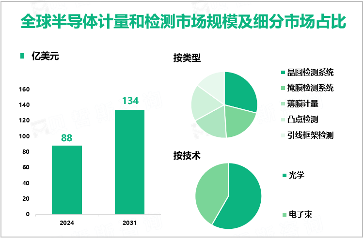 半导体计量和检测增量市场：2024-2031年全球市场规模将增长46亿美元