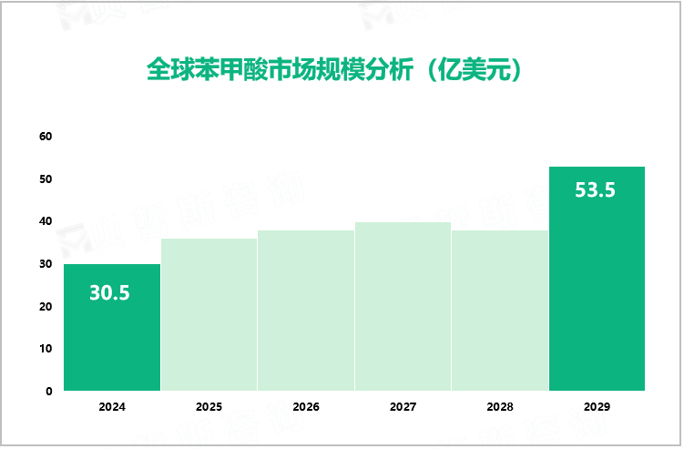 苯甲酸行业发展态势：2029年全球市场规模将增至53.5亿美元