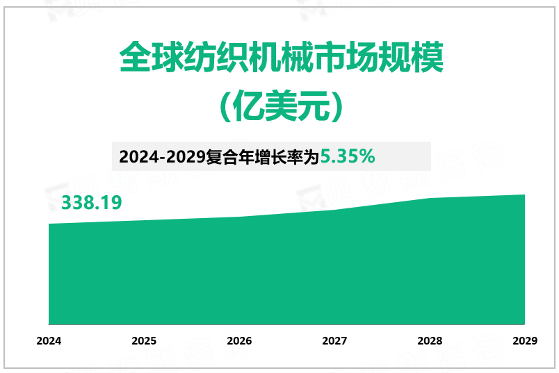 2023年全球纺织机械市场规模338.19亿美元，纺纱机械领域增速最快