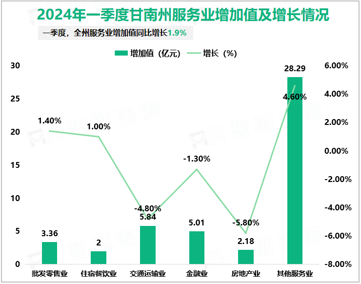 2024年一季度甘南州固定资产投资同比增长28.9%