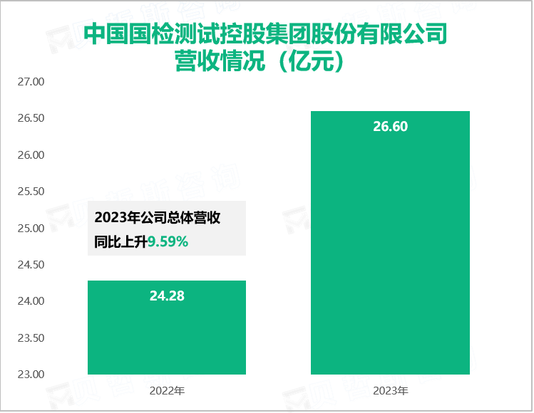 中国国检测试控股集团股份有限公司营收情况（亿元）