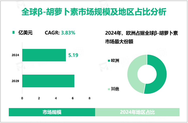 β-胡萝卜素行业现状：2024年全球市场规模为5.19亿美元