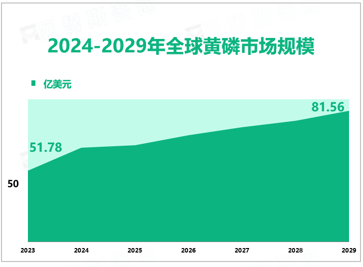 预计到2029年全球黄磷行业市场规模将增长至81.56亿美元，中国市场竞争激烈