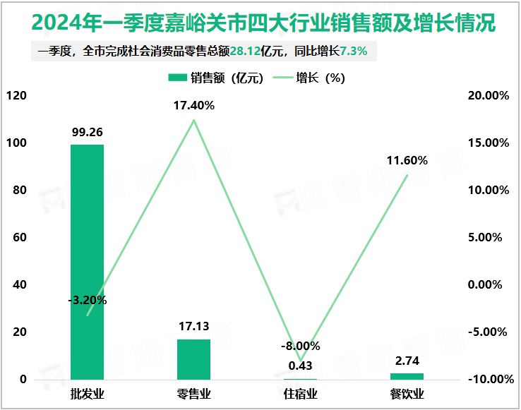 2024年一季度嘉峪关市固定资产投资同比增长16.1%