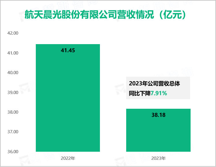 航天晨光股份有限公司营收情况（亿元）