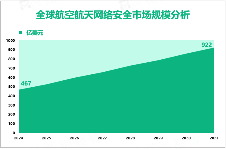 预计到2031年全球航空航天网络安全市场规模将达到922亿美元，亚太地区发展潜力