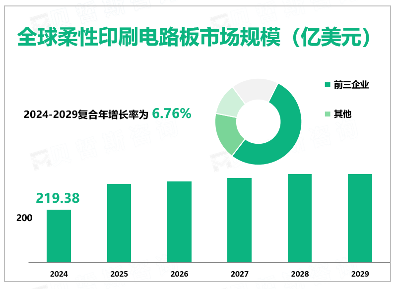 2024年全球柔性印刷电路板行业市场规模219.38亿美元，更小、更轻、更便携是