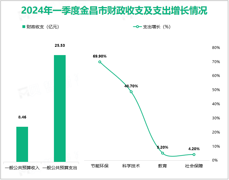 2024年一季度金昌市大口径财政收入25.44亿元，下降1.4%