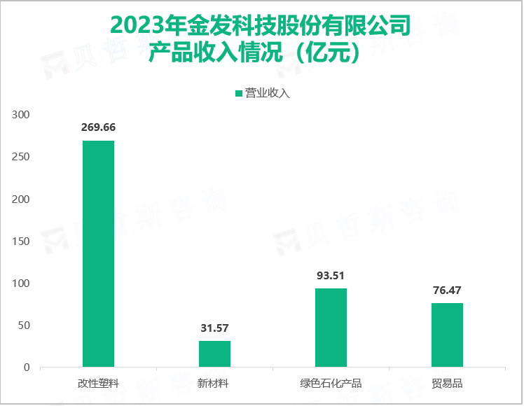 ​金发科技的改性塑料板块销量创历史新高，其总体营收在2023年达到479.41亿