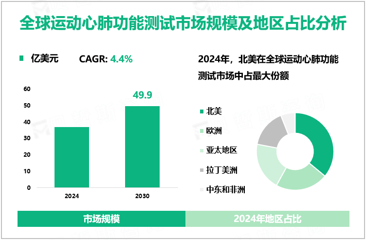运动心肺功能测试行业发展前景：预计到2030年全球市场规模将达到49.9亿美元