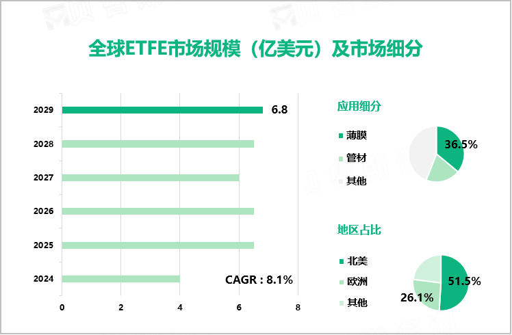 2024年ETFE行业竞争格局分析：北美、欧洲市场占比分别达51.5%、26.1