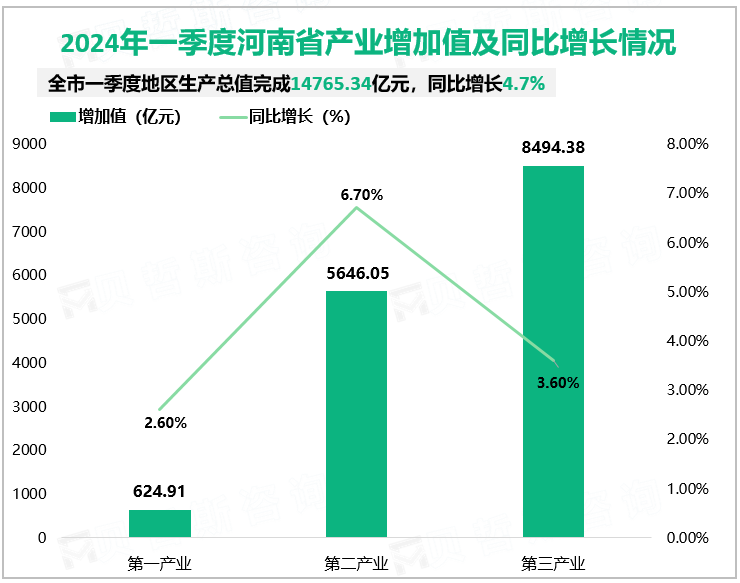 2024年一季度河南省地区生产总值14765.34亿元，同比增长4.7%