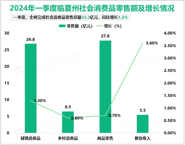 2024年一季度临夏州地区生产总值105.5亿元，同比增长4.6%