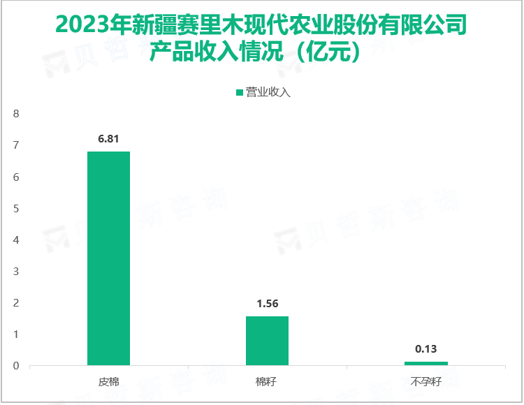 ​新赛股份积极拓展棉业产业链，其总体营收在2023年达到9.72亿元