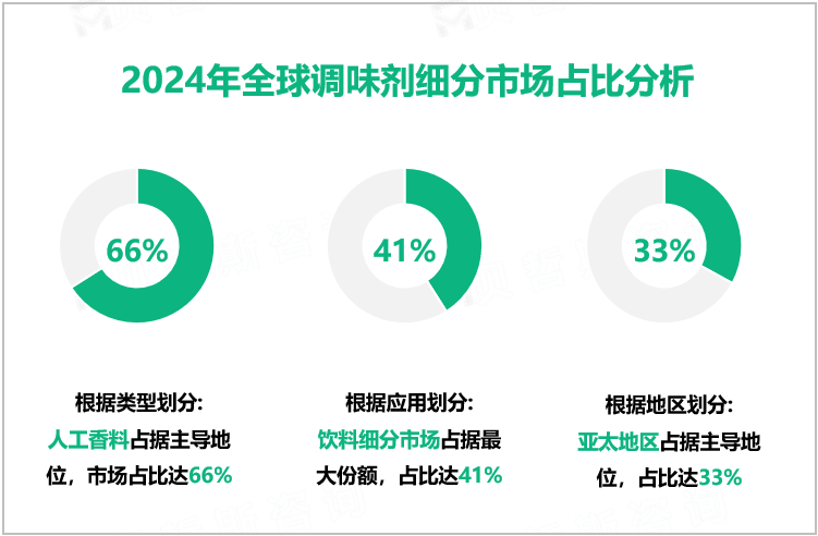 调味剂行业现状：2024年全球市场规模为195.6亿美元