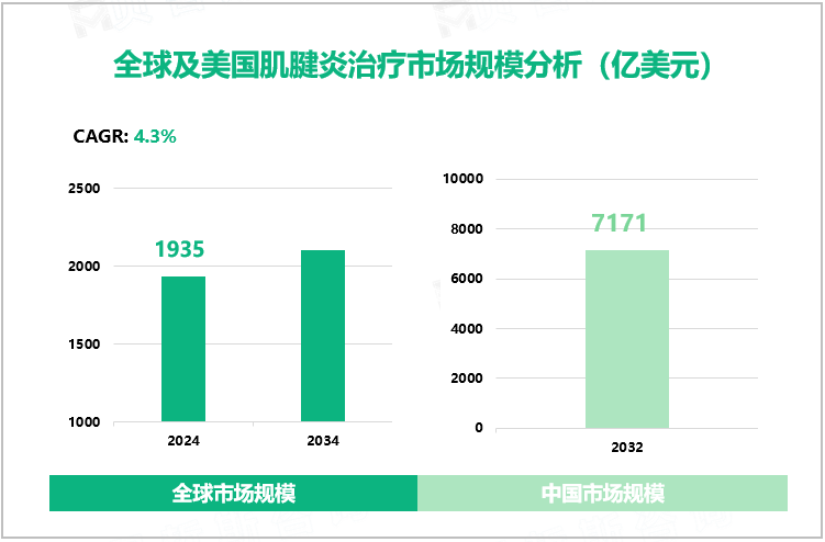 肌腱炎治疗行业现状：2024年全球市场规模达1935亿美元