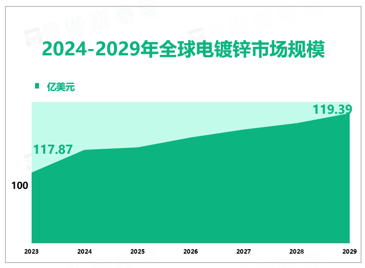 预计到2029年全球电镀锌行业市场规模将增长至119.39亿美元，家电行业是主要