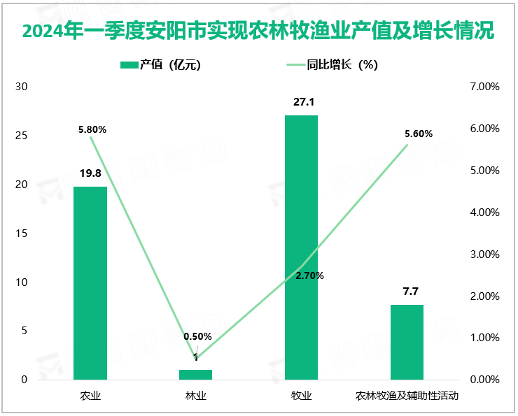 2024年一季度安阳市实现农林牧渔业总产值55.8亿元，同比增长3.0%