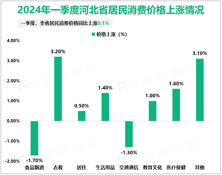 2024年一季度河北省服务业增加值同比增长4.5%