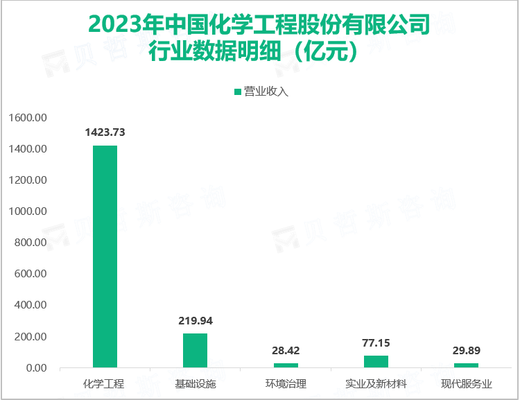 中国化学承建了我国绝大多数化工和石油化工生产基地，其总体营收在2023年高达17