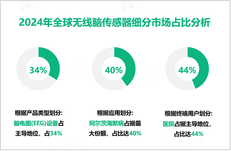2024年全球无线脑传感器市场规模为8.8亿美元，北美占据主导地位