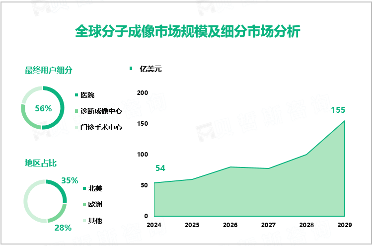 2024年分子成像行业竞争格局：北美、欧洲市场占比分别达35%、28%