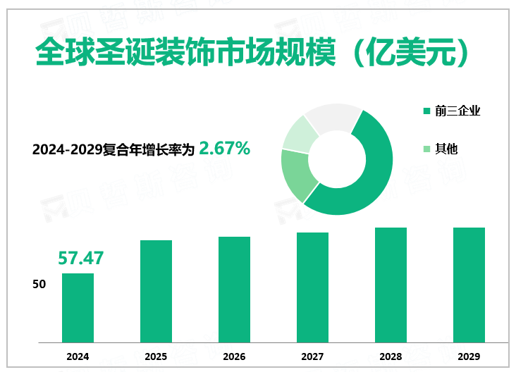 2024年全球圣诞装饰行业市场规模57.47亿美元，中国是最大的出口国和生产国