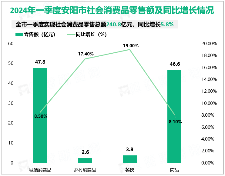 2024年一季度安阳市社会消费品零售额完成240.8亿元，同比增长5.8%