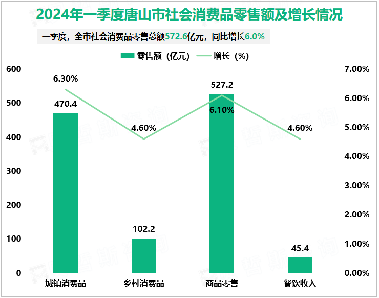 2024年一季度唐山市社会消费品零售总额572.6亿元，同比增长6.0%
