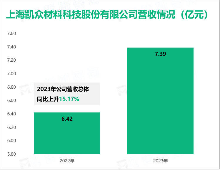 凯众股份积极参与新能源汽车核心零部件的研发和制造，其总体营收在2023年达到7.