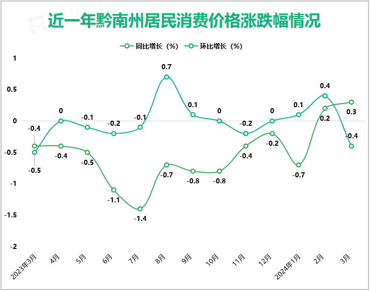 2024年3月份黔南州居民消费价格同比上涨0.3%