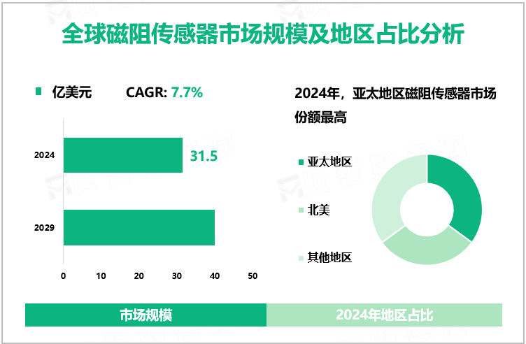 磁阻传感器行业现状：2024年全球市场规模为31.5亿美元