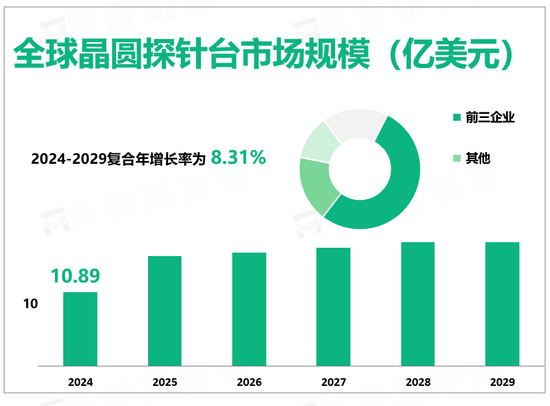 2024年全球晶圆探针台行业市场规模10.89亿美元，市场集中度较高，企业间差距