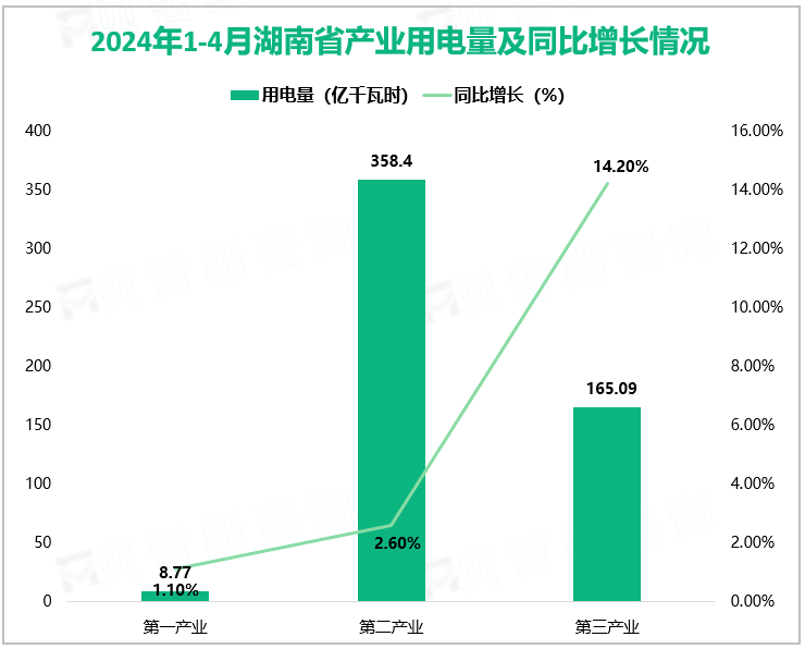 2024年1-4月湖南省产业用电量及同比增长情况