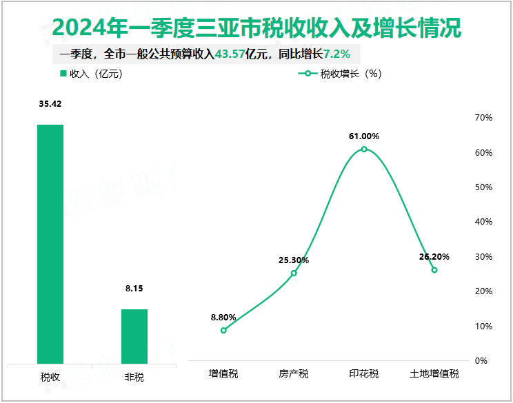2024年一季度三亚市固定资产投资同比增长5.3%