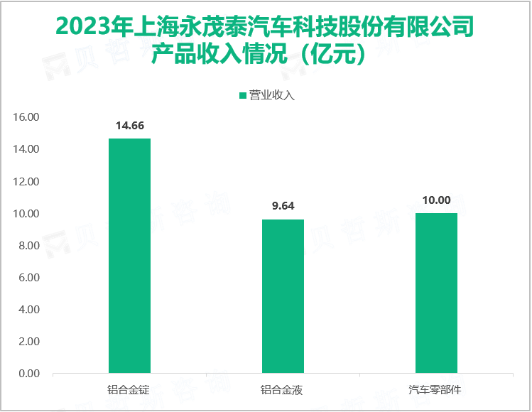 永茂泰开展废铝回收和铝灰渣资源化利用业务，其总体营收在2023年达到35.36亿