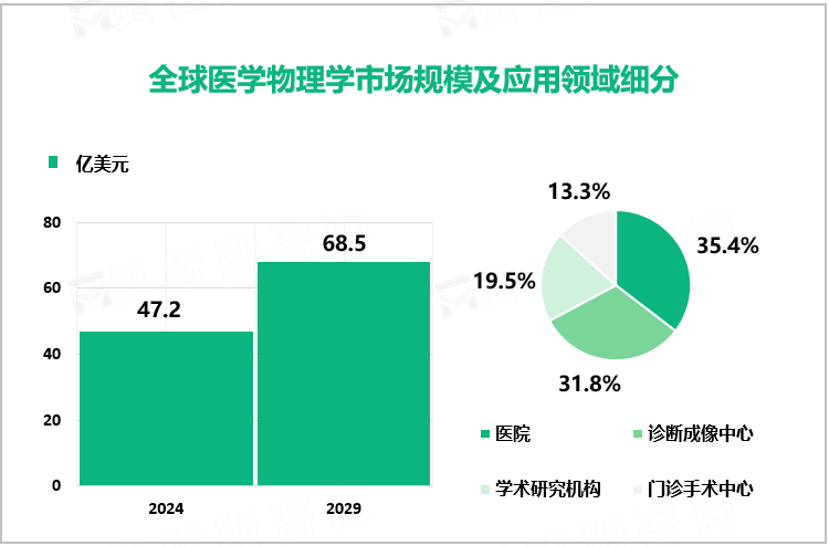 医学物理学行业现状：2024年全球市场规模达47.2亿美元