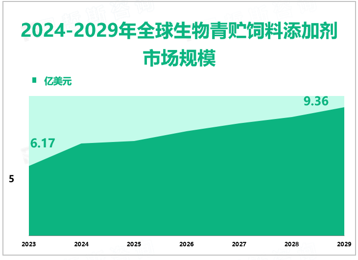 预计到2029年全球生物青贮饲料添加剂行业市场规模将增长至9.36亿美元
