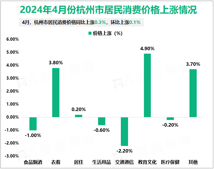 2024年4月份杭州市居民消费价格同比上涨0.3%，环比上涨0.1%
