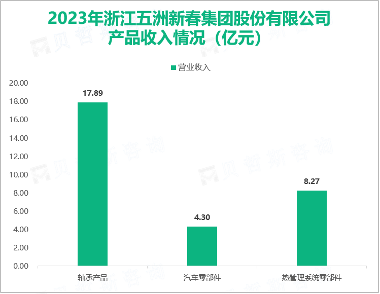 ​五洲新春深耕精密制造技术二十多年，其总体营收在2023年达到31.06亿元