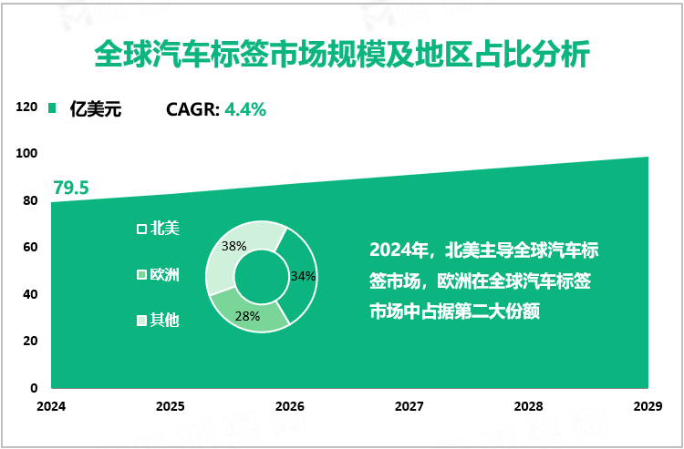 全球汽车标签市场规模及地区占比分析