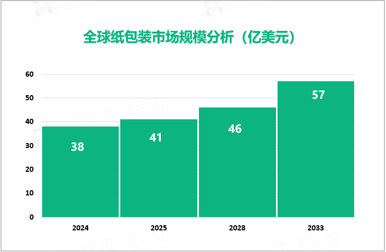 纸包装行业发展态势：预计2033年全球市场规模将增至57亿美元