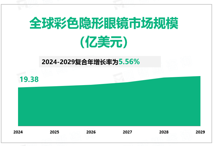 2024年全球彩色隐形眼镜行业市场规模19.38亿美元，时尚潮流、电视演员等程度