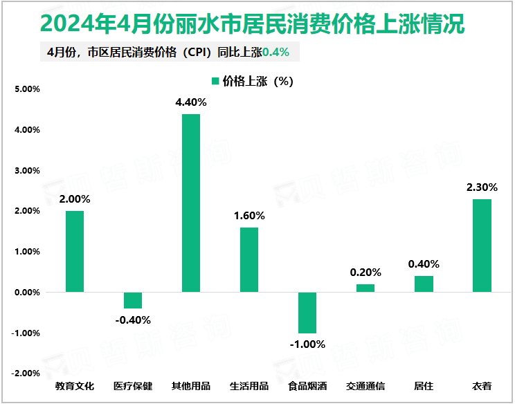 2024年1-4月丽水市社会消费品零售总额282.3亿元，同比增长7.2%
