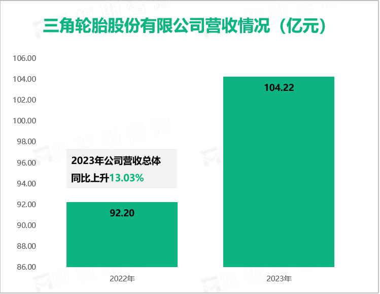 三角轮胎是中国轮胎产业科技创新的引领者，其总体营收在2023年达到104.22亿