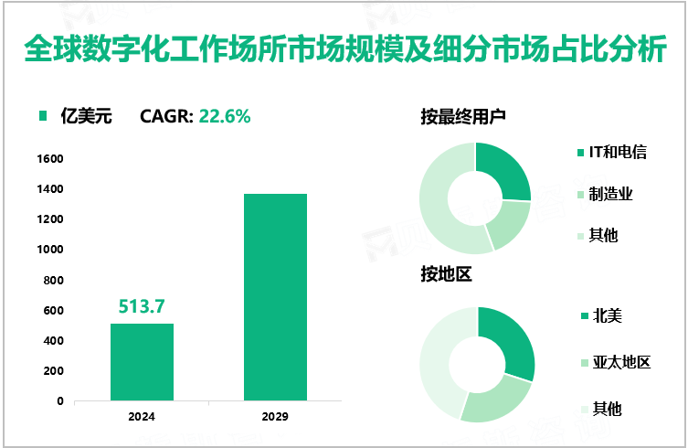数字化工作场所发展前景：2024-2029年全球市场规模将以22.6%的CAGR